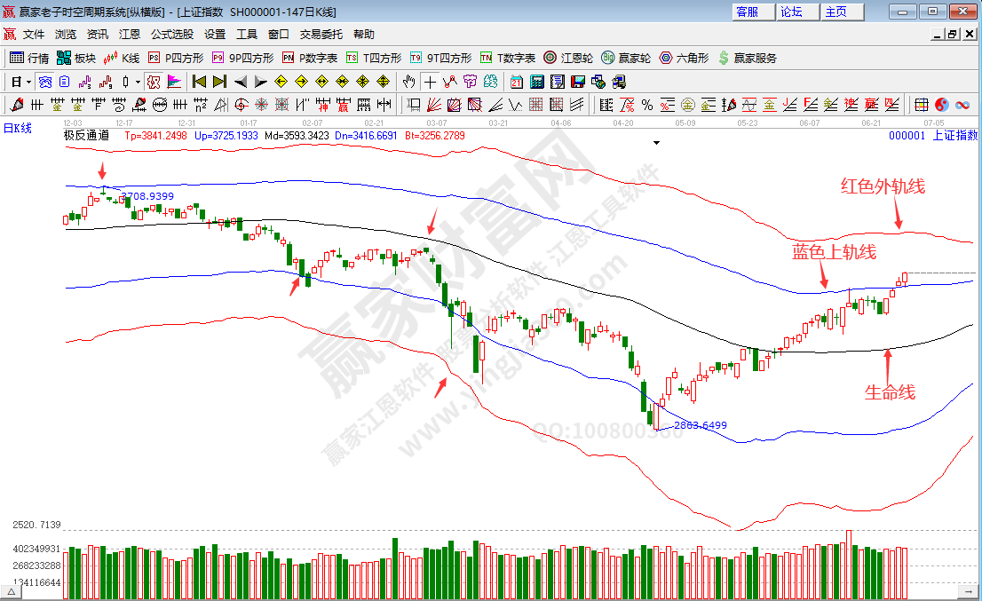 滬指趨勢(shì)分析