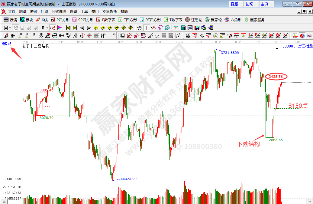 滬指時(shí)空分析