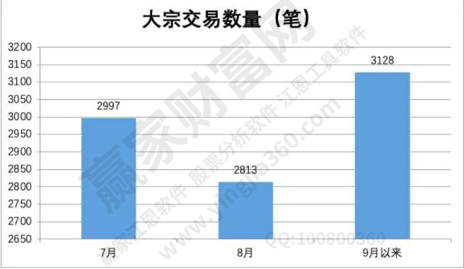 最近大宗交易的數(shù)量