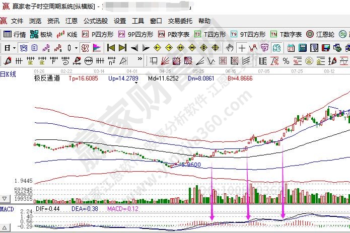 macd上穿0軸和極反通道