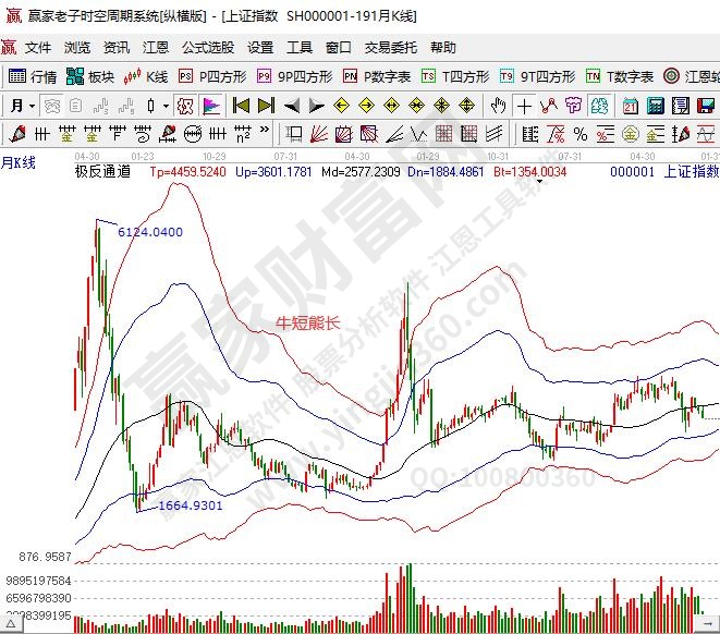 牛短熊長