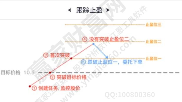 止盈止損比