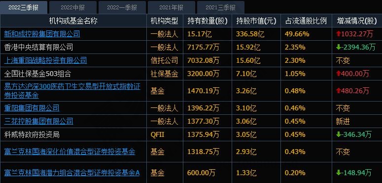 持股機構(gòu)明細