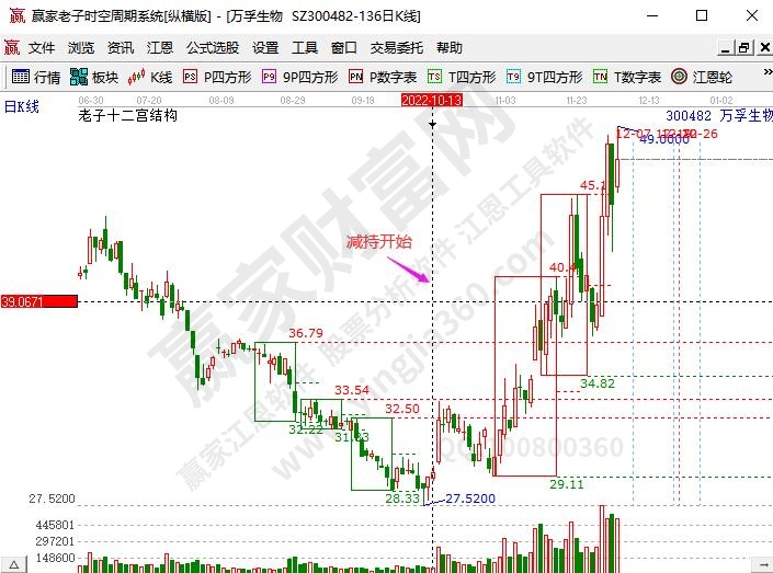 萬孚生物減持K線