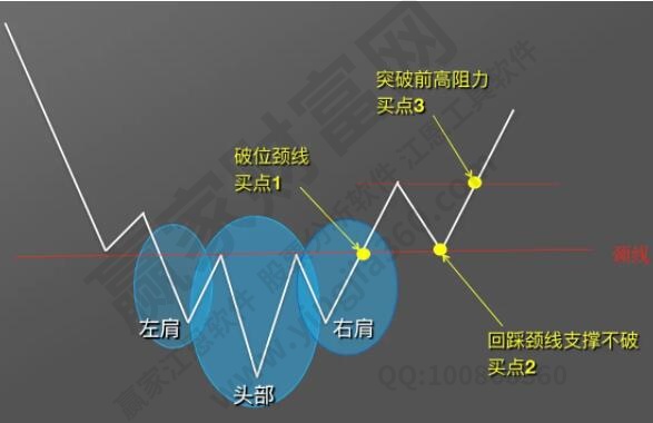 頭肩底