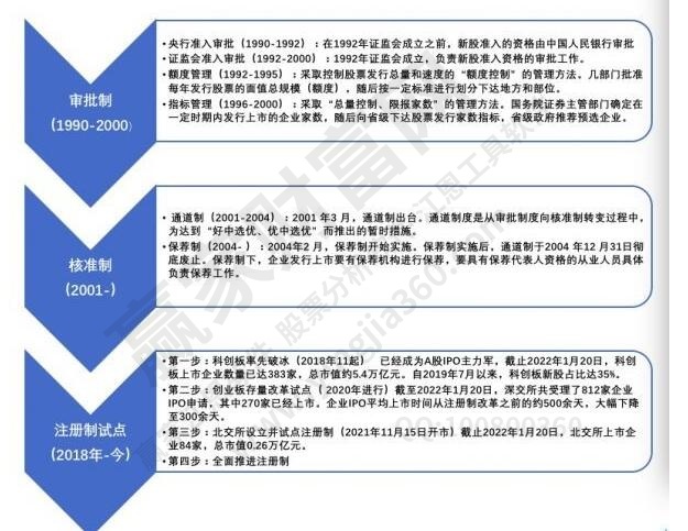 全面注冊(cè)制