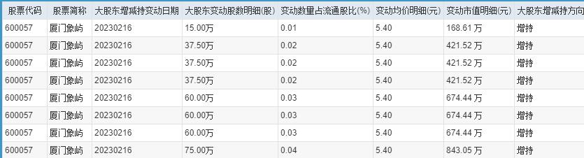 大股東增持明細