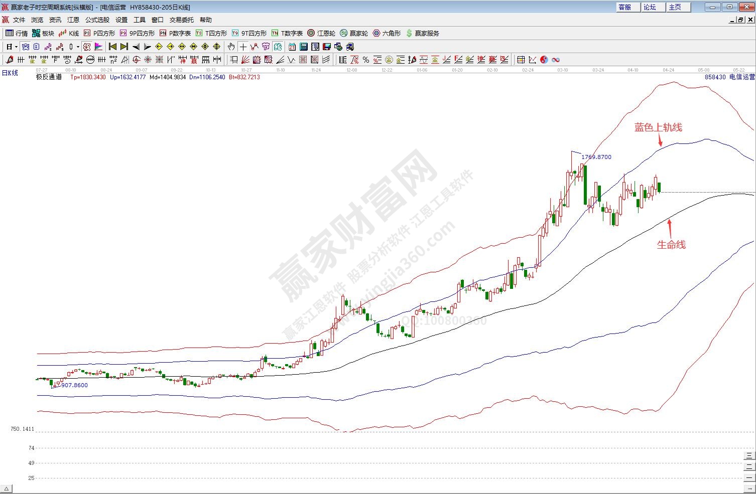 電信運(yùn)營(yíng)板塊趨勢(shì)分析