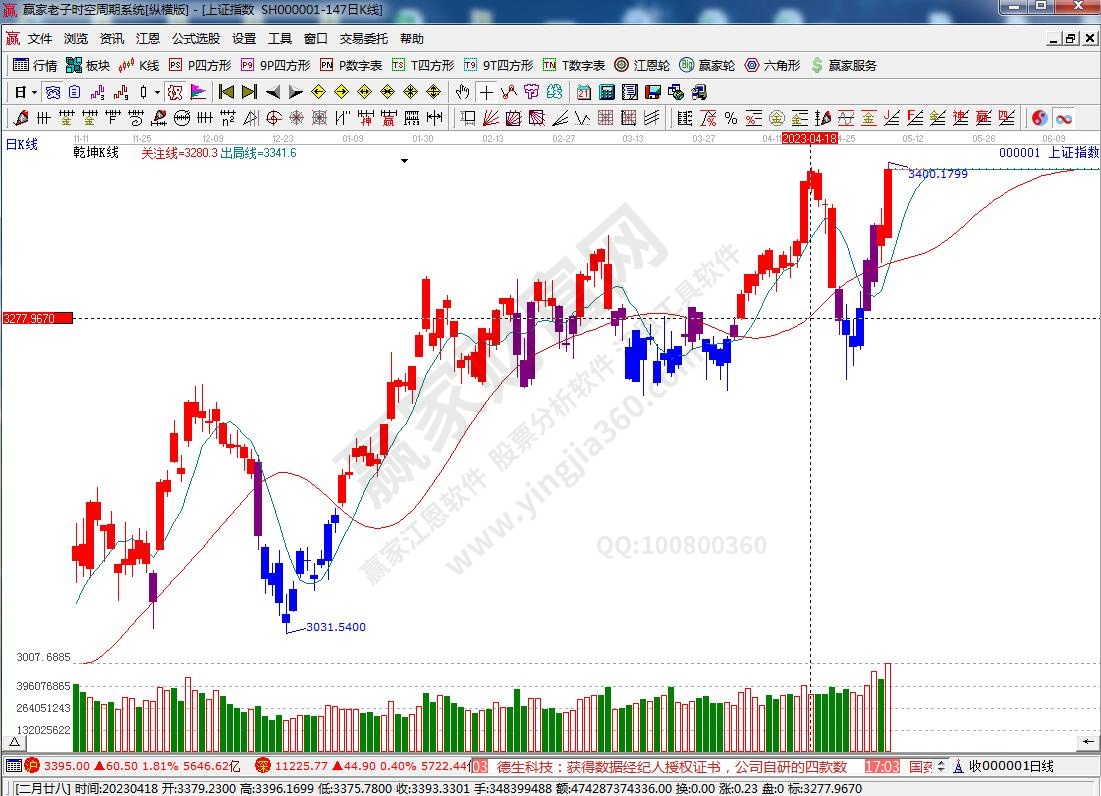 滬指贏家乾坤K線工具