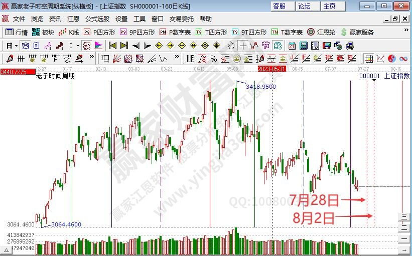 滬指時(shí)間預(yù)測(cè)分析