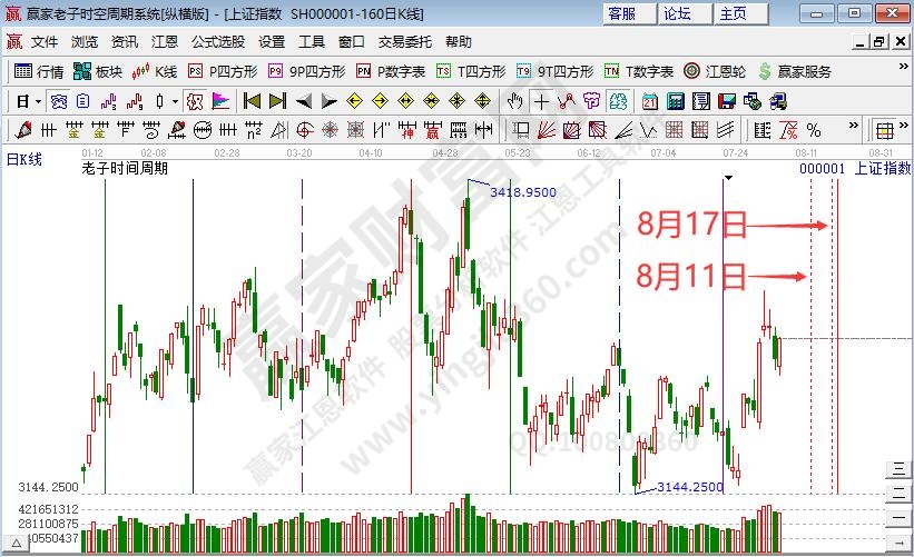 滬指時(shí)間預(yù)測(cè)分析