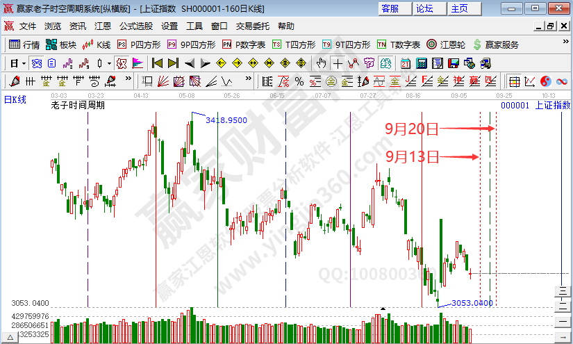 滬指時(shí)間預(yù)測(cè)分析