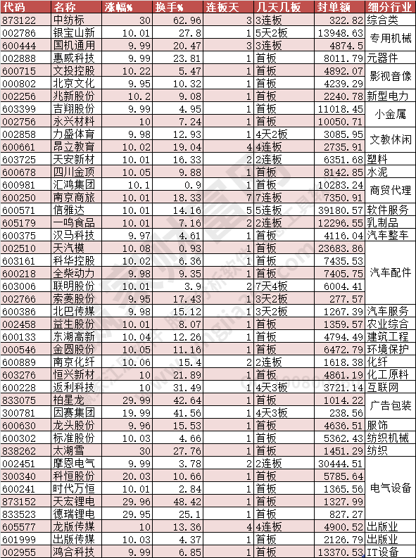 2023年12月6日漲停數(shù)據(jù)