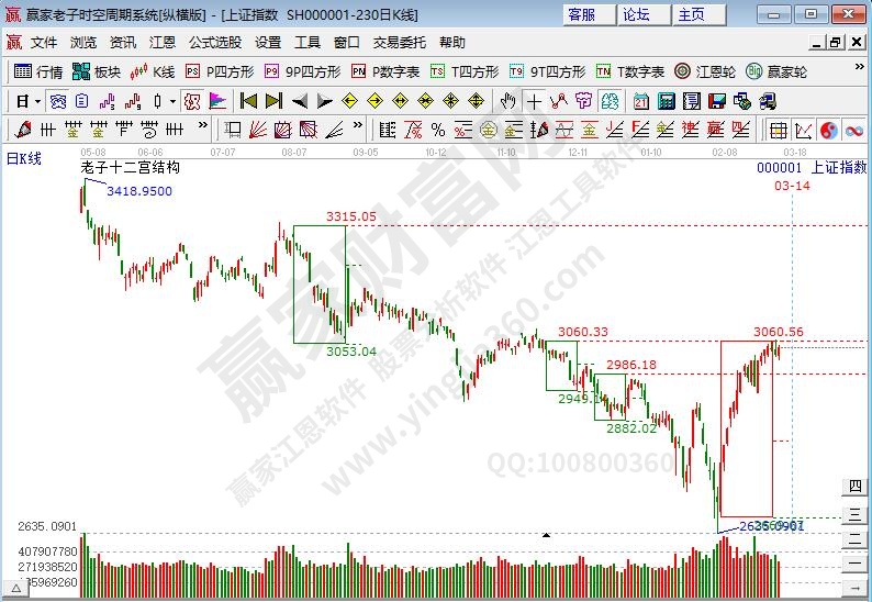 滬指時(shí)空預(yù)測分析