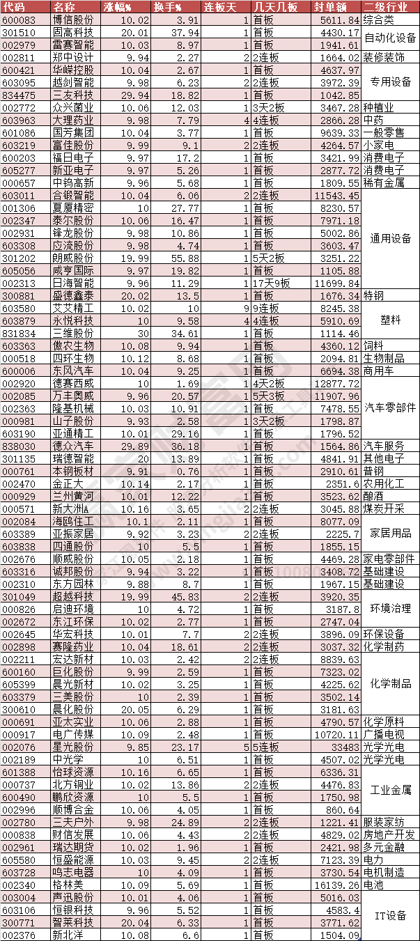 2024年3月15日漲停數(shù)據(jù)