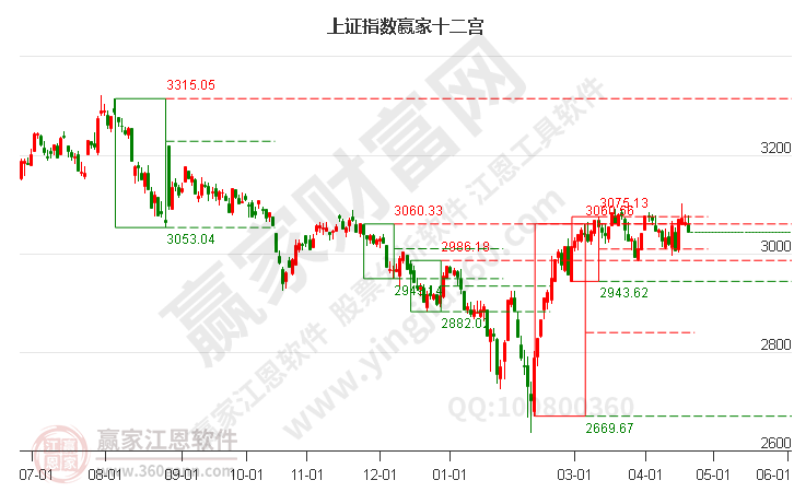 滬指贏家十二宮工具