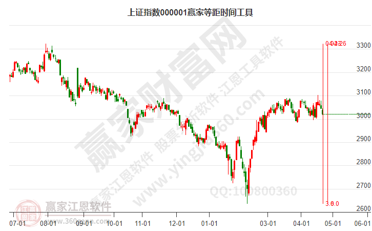 滬指贏家等距時(shí)間周期線工具