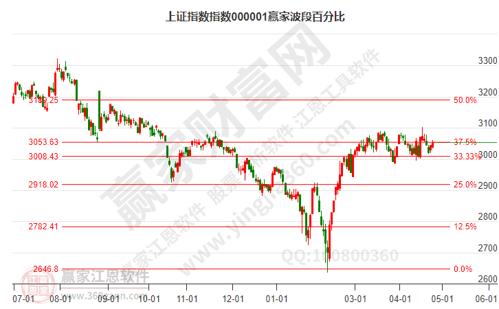 滬指贏家波段百分比工具