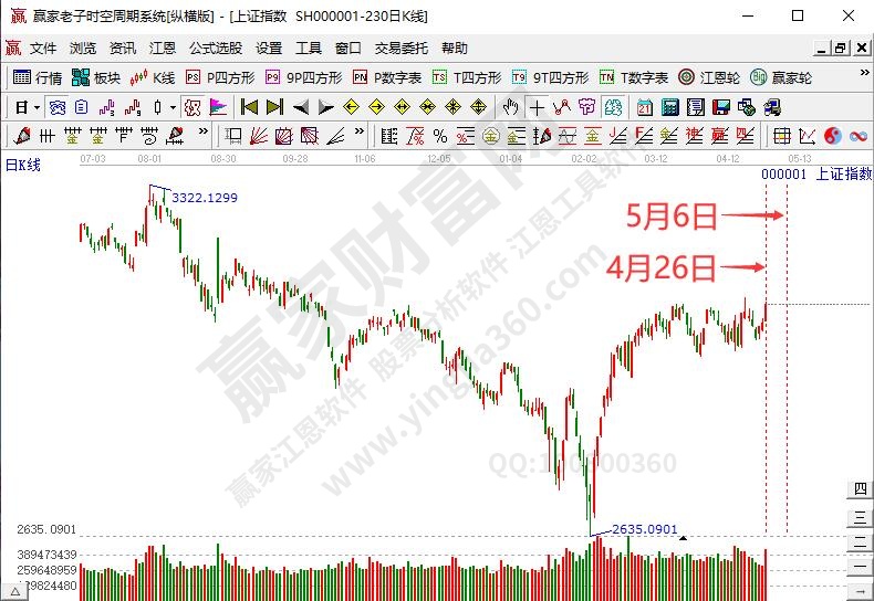 滬指時(shí)間預(yù)測(cè)分析