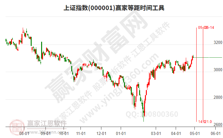 滬指贏家等距時(shí)間周期線工具