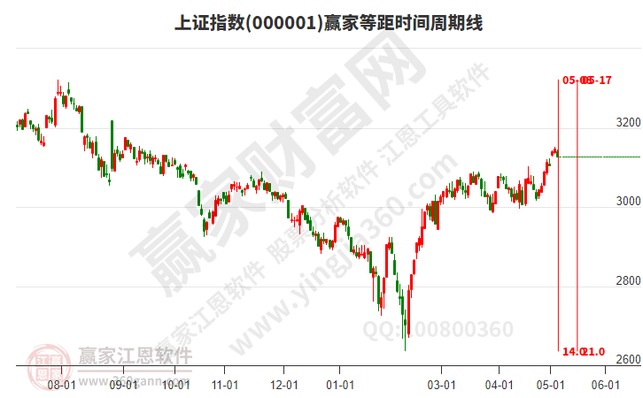 滬指贏家等距時(shí)間周期線工具