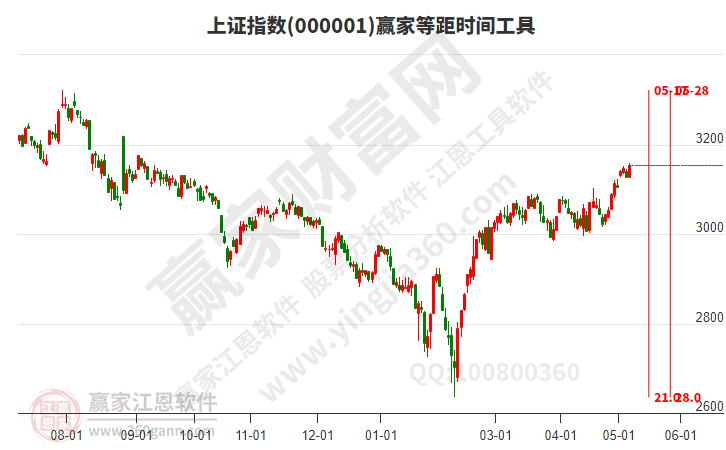 滬指贏家等距時(shí)間周期線工具