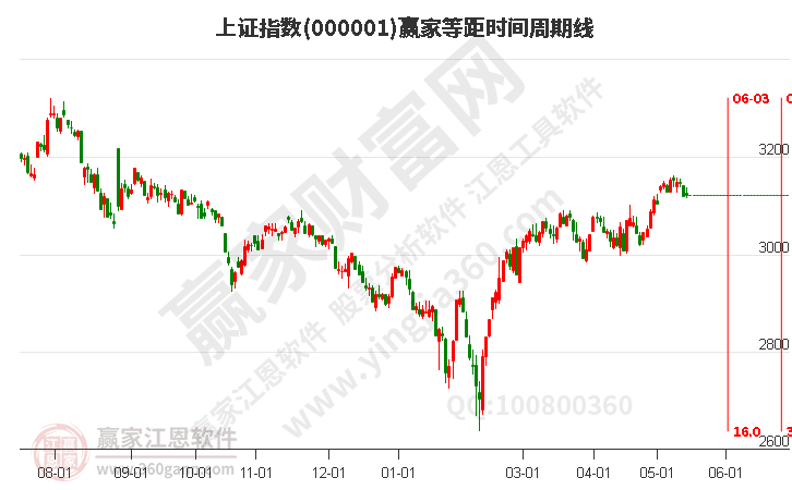 滬指贏家等距時(shí)間周期線工具