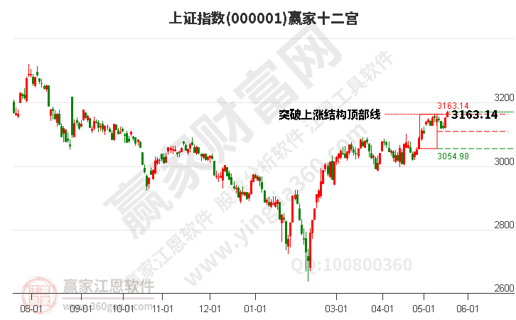 滬指贏家十二宮工具