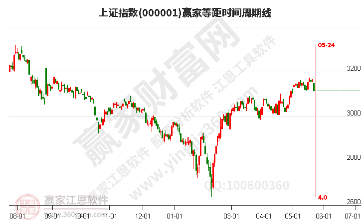 滬指贏家等距時(shí)間周期線工具