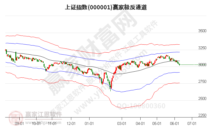 滬指贏(yíng)家極反通道工具