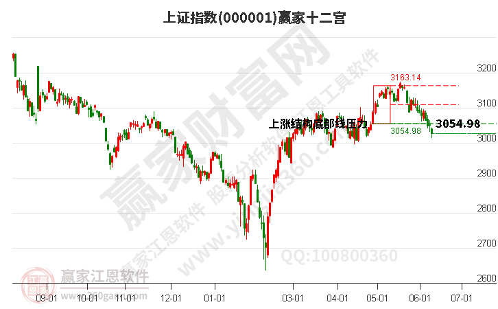 滬指贏(yíng)家十二宮工具