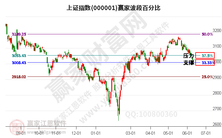 滬指贏(yíng)家波段百分比工具