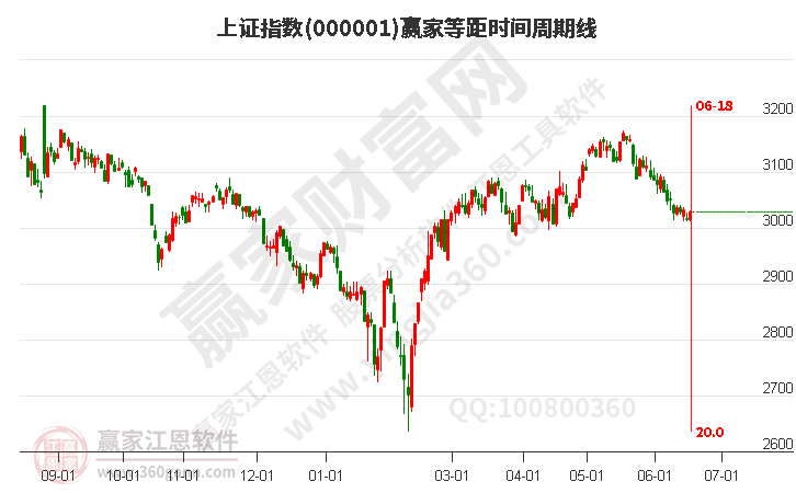 滬指贏家等距時間周期線工具