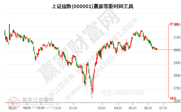 滬指贏家等距時間周期線工具