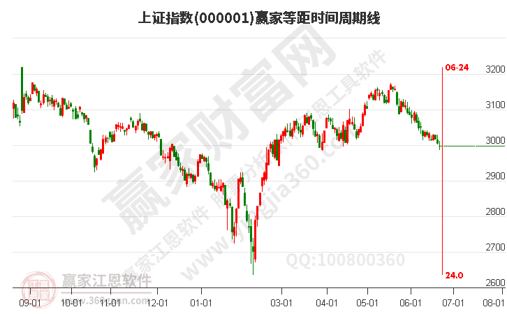 滬指贏家等距時(shí)間周期線工具