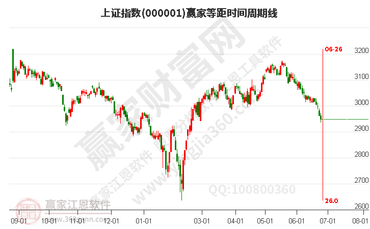 滬指贏家等距時間周期線工具