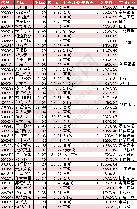 2024年7月22日漲停數據