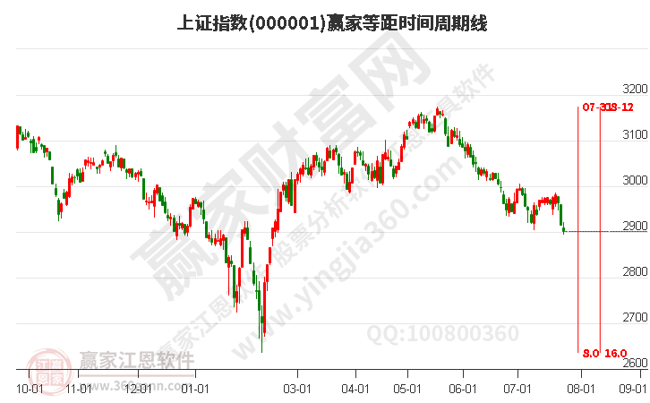 滬指贏家等距時間周期線工具