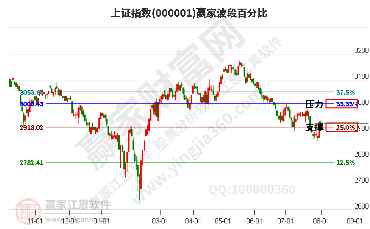 滬指贏(yíng)家波段百分比工具