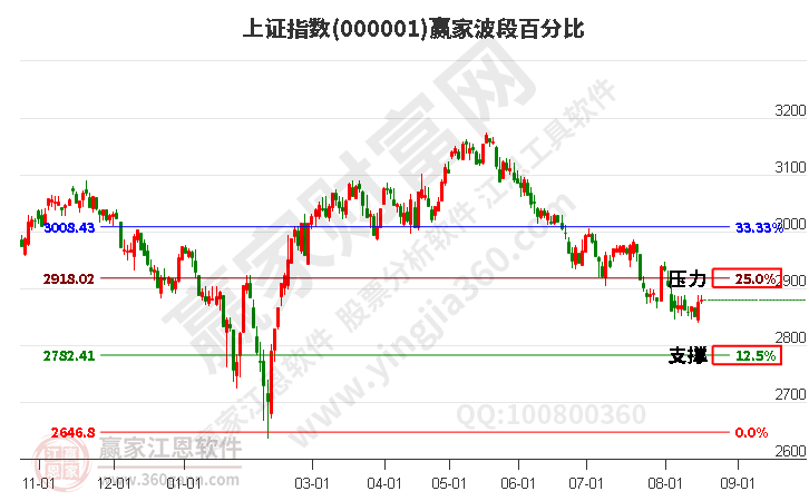 滬指贏家波段百分比工具