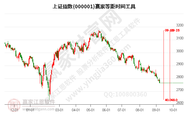 滬指贏家等距時間周期線工具