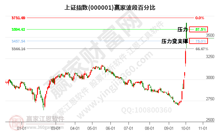 滬指贏家波段百分比工具