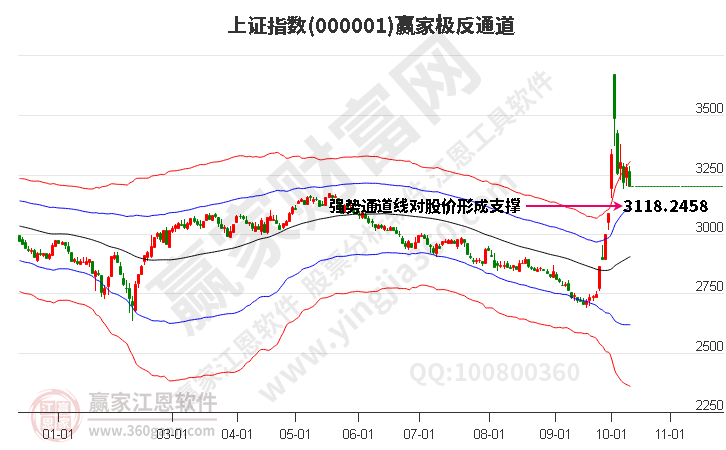 滬指贏家極反通道工具