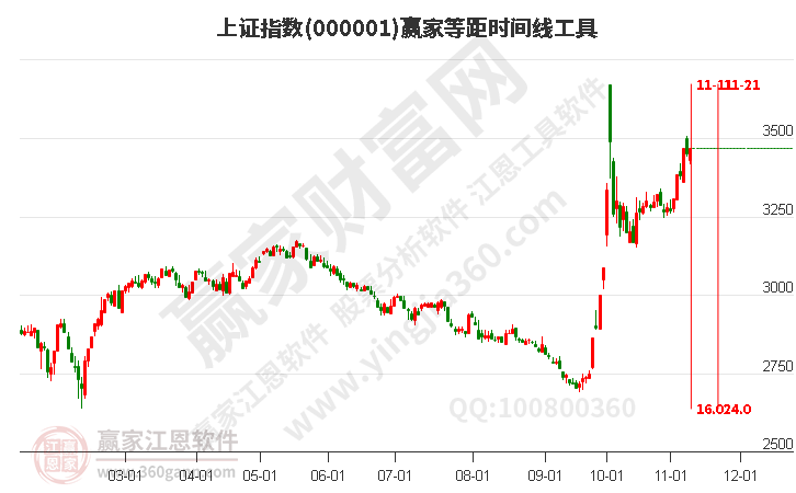 滬指贏家等距時間周期線工具