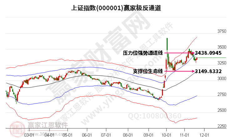 滬指贏家極反通道工具