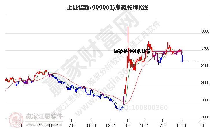 滬指贏家乾坤K線工具